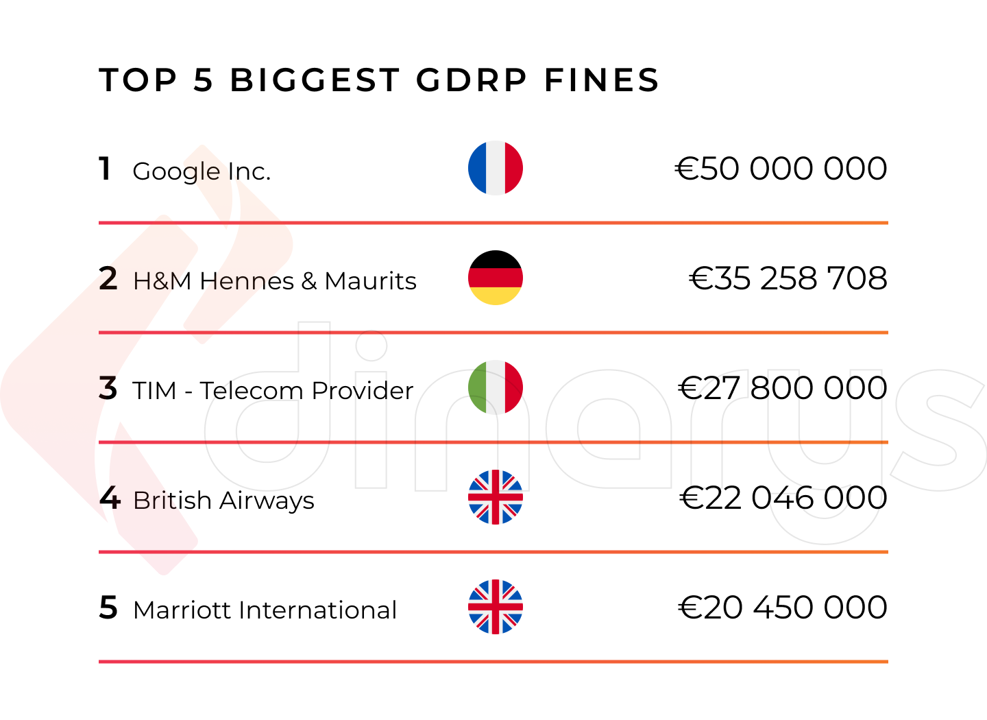 Top 5 largest GDPR fines